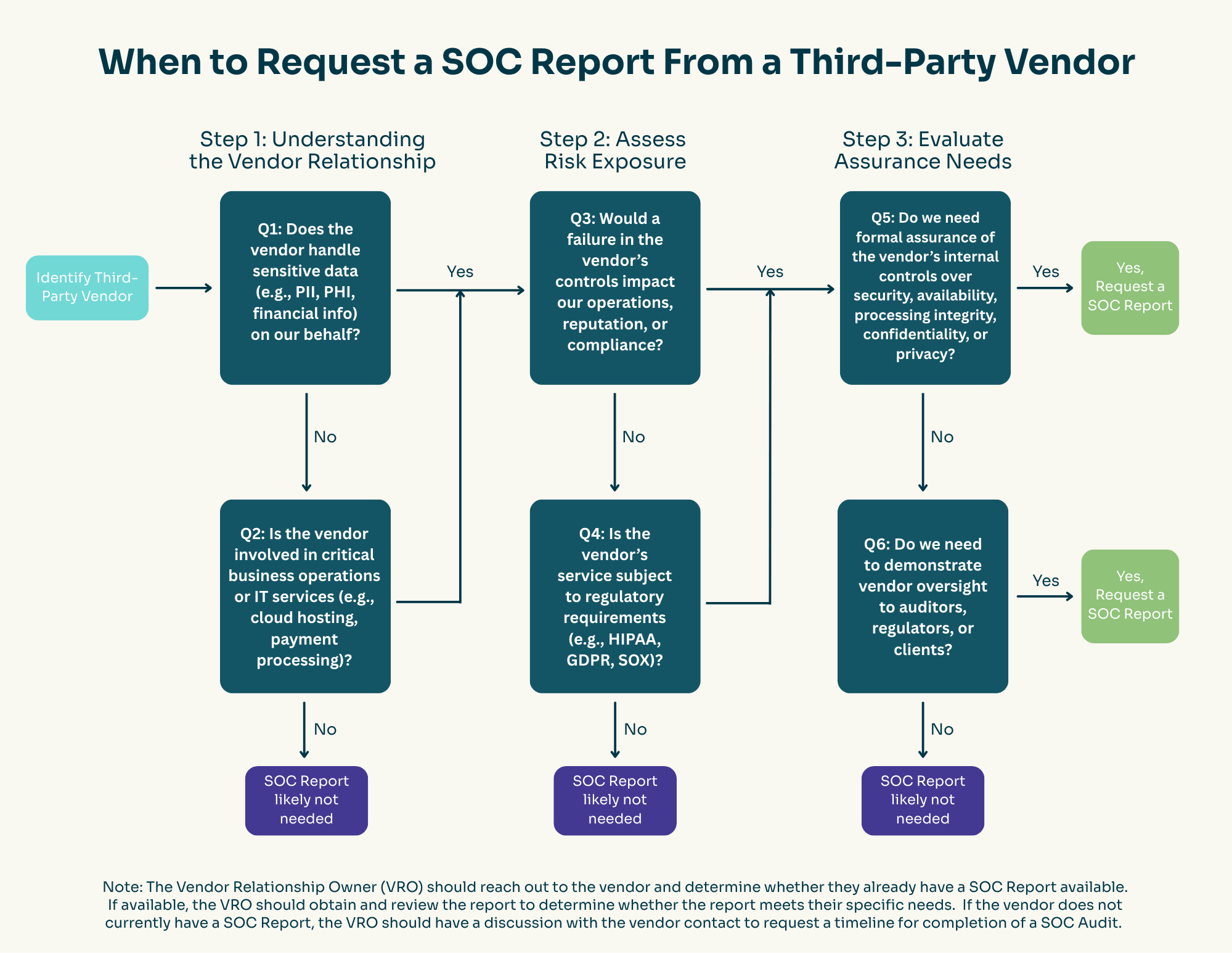 A three-step flowchart outlining when to request a SOC report from a third-party vendor based on risk and assurance needs.