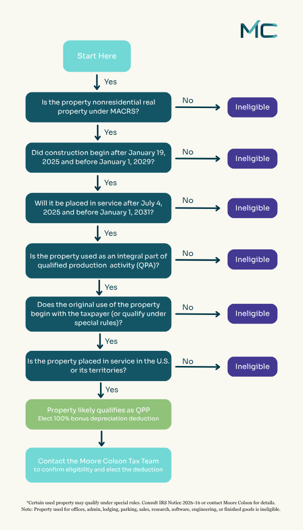 Flowchart showing six eligibility requirements for the 100% bonus depreciation deduction for qualified production property under IRS Notice 2026-16