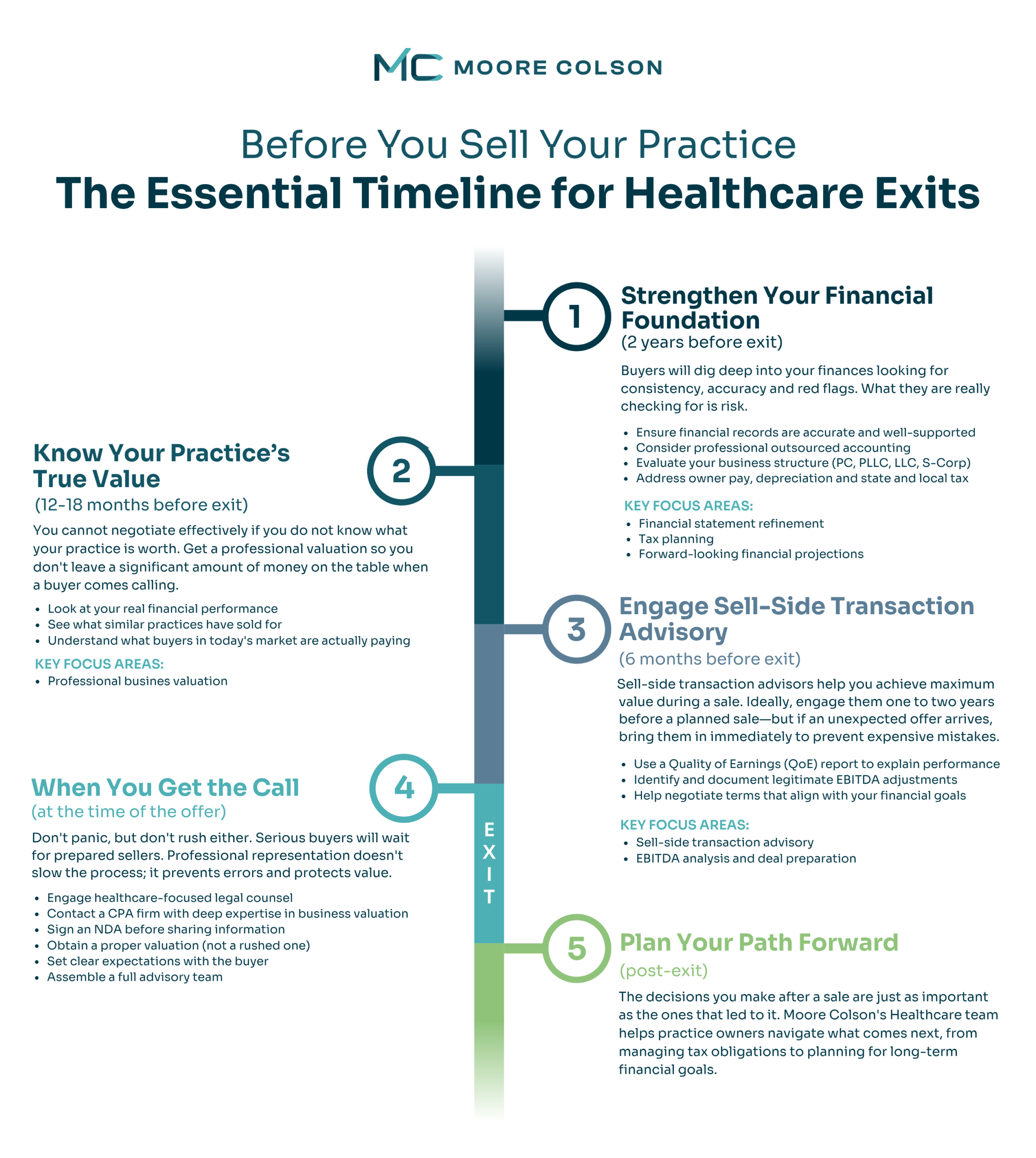 A five-step timeline outlining what to do when selling a medical or dental practice, from two years before exit through post-sale planning.