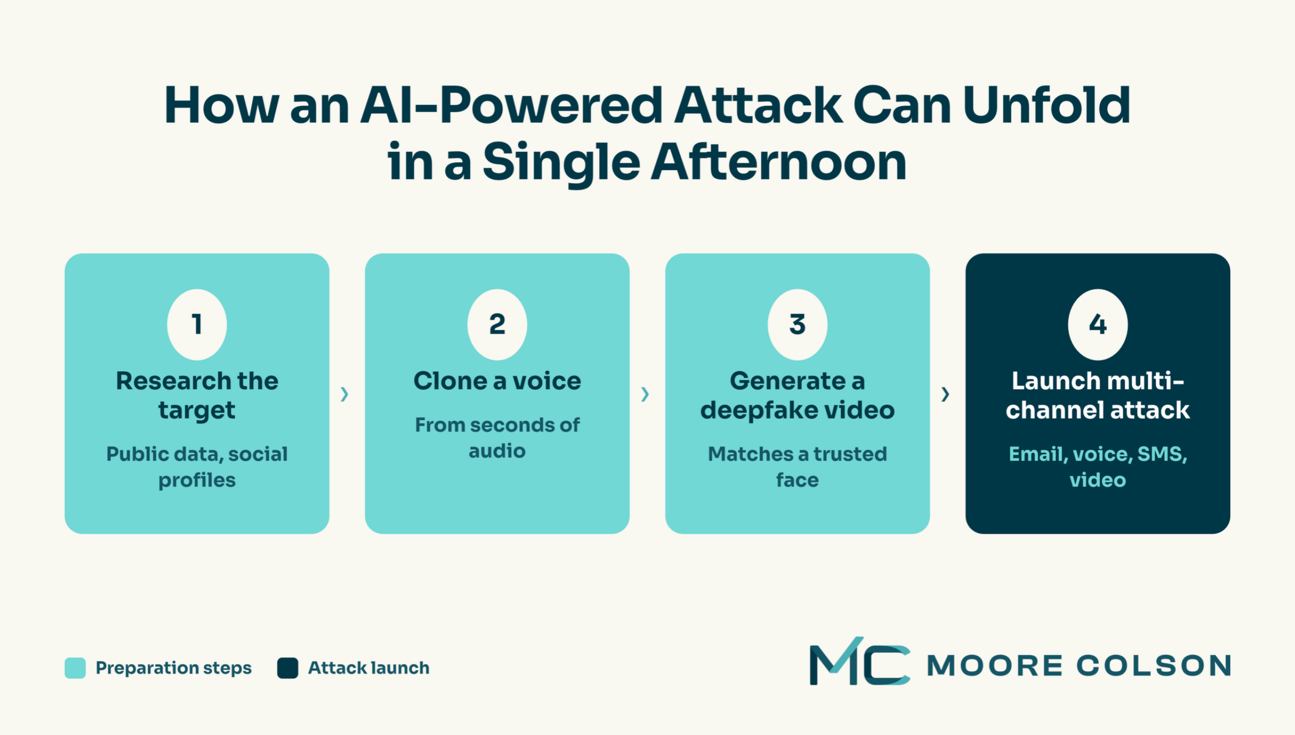 Four-step diagram showing how an AI-powered attack unfolds in a single afternoon: research the target, clone a voice, generate a deepfake video and launch a multi-channel attack.