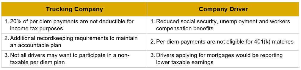 Disadvantages of a Non-Taxable Per Diem Plan Table