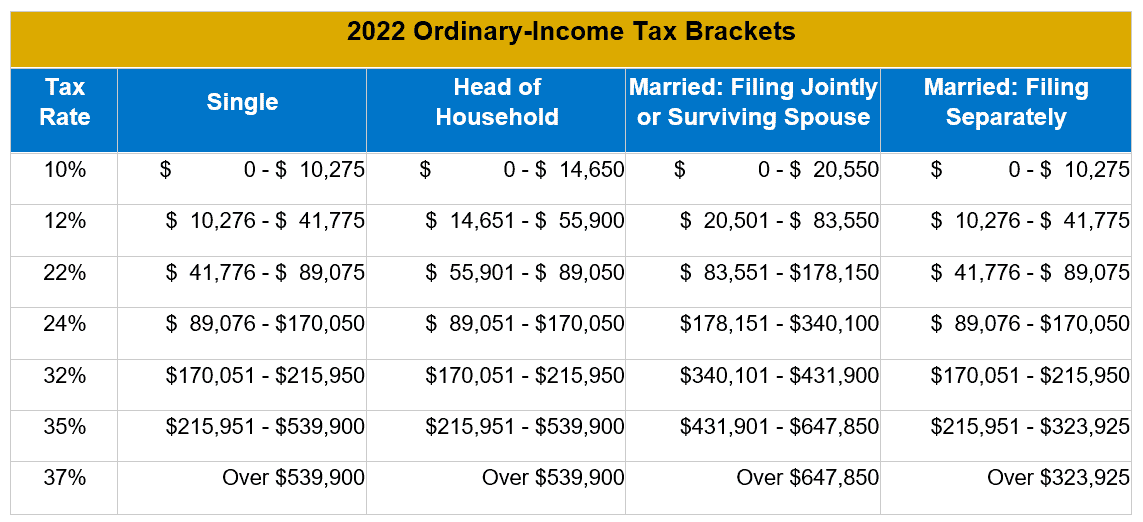 2022 Ordinary-Income Tax Brackets Table