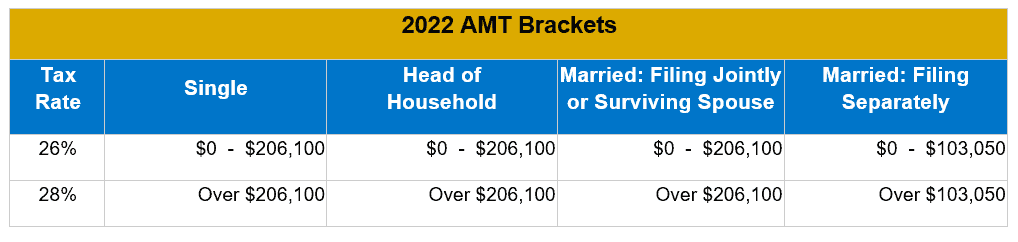 2022 AMT Brackets Table